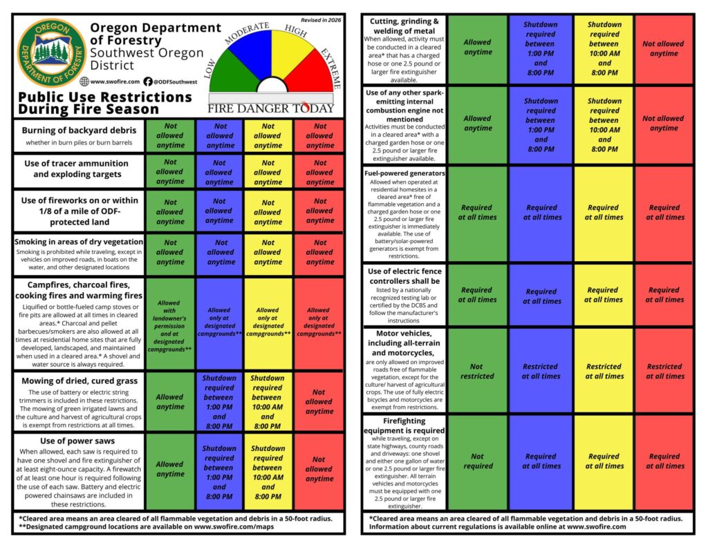 graphic of the restrictions in effect for the four fire danger levels.