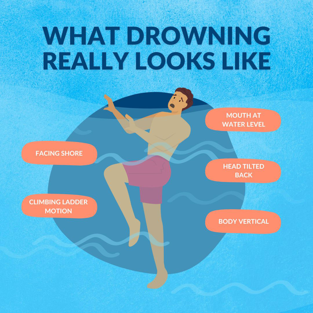 graphic of what drowning really looks like: facing shore, climbing ladder motion, mouth at water level, head tilted back, body vertical